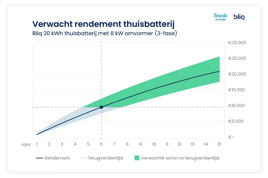 Rendement thuisbatterij