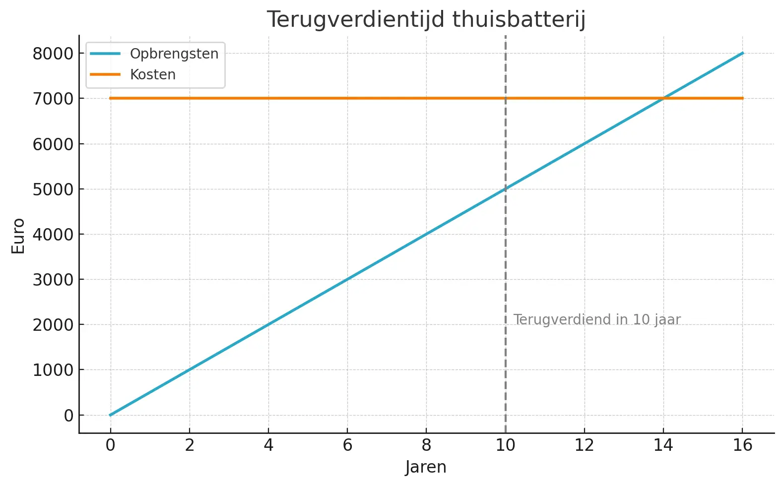Terugverdientijd thuisbatterij